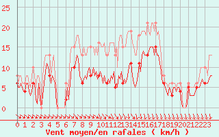 Courbe de la force du vent pour Monts-sur-Guesnes (86)