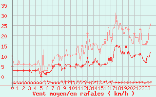 Courbe de la force du vent pour Sainte-Ouenne (79)