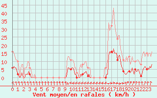 Courbe de la force du vent pour Courcouronnes (91)