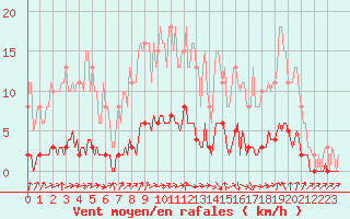 Courbe de la force du vent pour Tour-en-Sologne (41)