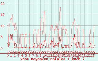 Courbe de la force du vent pour Cerisiers (89)