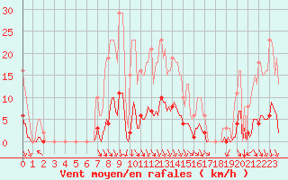 Courbe de la force du vent pour Orlu - Les Ioules (09)