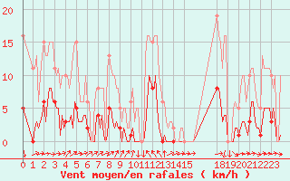 Courbe de la force du vent pour Clermont-l