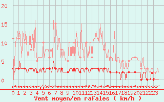 Courbe de la force du vent pour Sandillon (45)