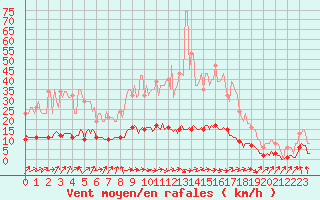 Courbe de la force du vent pour Forceville (80)