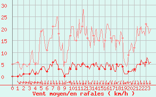 Courbe de la force du vent pour Saint-Michel-d