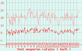 Courbe de la force du vent pour Breuillet (17)