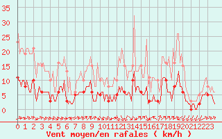 Courbe de la force du vent pour Landser (68)