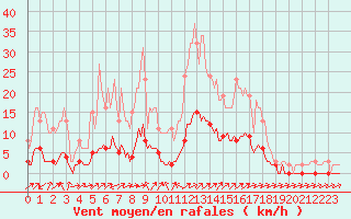 Courbe de la force du vent pour Vanclans (25)