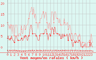 Courbe de la force du vent pour Sainte-Ouenne (79)