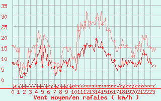 Courbe de la force du vent pour Baye (51)