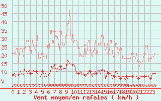Courbe de la force du vent pour Cuxac-Cabards (11)