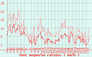 Courbe de la force du vent pour Saint-Haon (43)