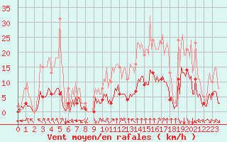 Courbe de la force du vent pour Bourg-en-Bresse (01)