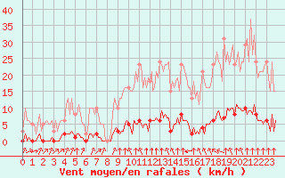 Courbe de la force du vent pour Lagny-sur-Marne (77)