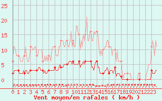 Courbe de la force du vent pour Saint-Laurent Nouan (41)