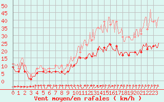 Courbe de la force du vent pour Monts-sur-Guesnes (86)