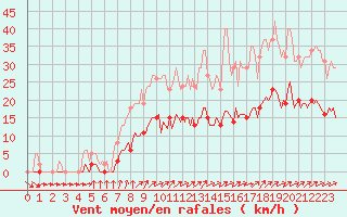 Courbe de la force du vent pour Kernascleden (56)