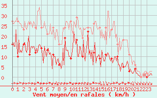 Courbe de la force du vent pour Sallles d