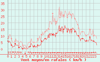 Courbe de la force du vent pour Tauxigny (37)