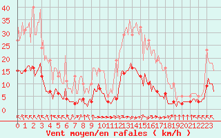 Courbe de la force du vent pour Breuillet (17)