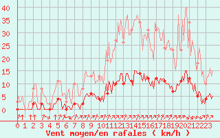 Courbe de la force du vent pour Lagny-sur-Marne (77)