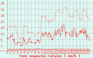 Courbe de la force du vent pour L