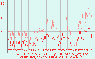 Courbe de la force du vent pour Sallanches (74)