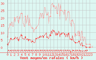 Courbe de la force du vent pour Auffargis (78)