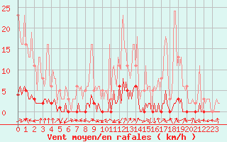 Courbe de la force du vent pour Boulc (26)