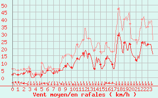 Courbe de la force du vent pour Cabestany (66)