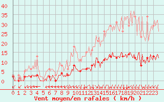 Courbe de la force du vent pour Breuillet (17)