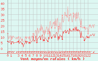 Courbe de la force du vent pour Plouguerneau (29)