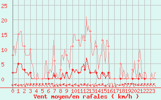 Courbe de la force du vent pour Xonrupt-Longemer (88)