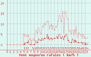 Courbe de la force du vent pour Auffargis (78)