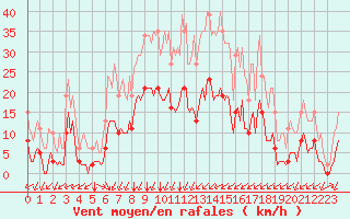 Courbe de la force du vent pour Carrion de Calatrava (Esp)