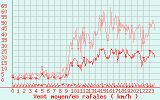 Courbe de la force du vent pour Aniane (34)