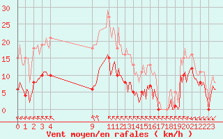 Courbe de la force du vent pour Saint-Haon (43)