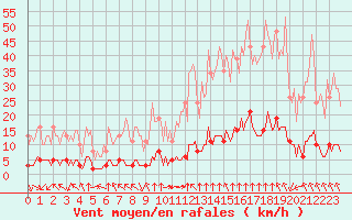 Courbe de la force du vent pour Haegen (67)