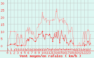 Courbe de la force du vent pour Berson (33)