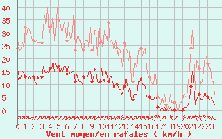 Courbe de la force du vent pour Gros-Rderching (57)