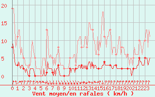 Courbe de la force du vent pour Amiens - Dury (80)