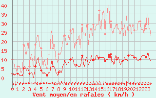 Courbe de la force du vent pour Champtercier (04)