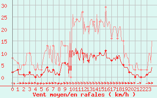 Courbe de la force du vent pour Cuxac-Cabards (11)