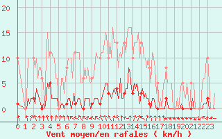 Courbe de la force du vent pour Lamballe (22)