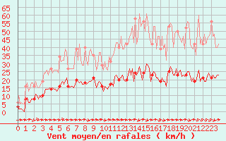 Courbe de la force du vent pour Luc-sur-Orbieu (11)