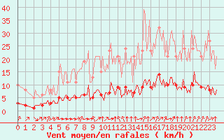 Courbe de la force du vent pour Paris Saint-Germain-des-Prs (75)