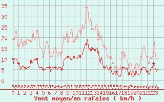 Courbe de la force du vent pour Berson (33)