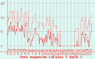 Courbe de la force du vent pour Plussin (42)