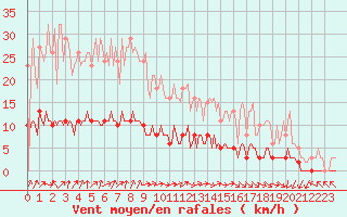 Courbe de la force du vent pour Sandillon (45)